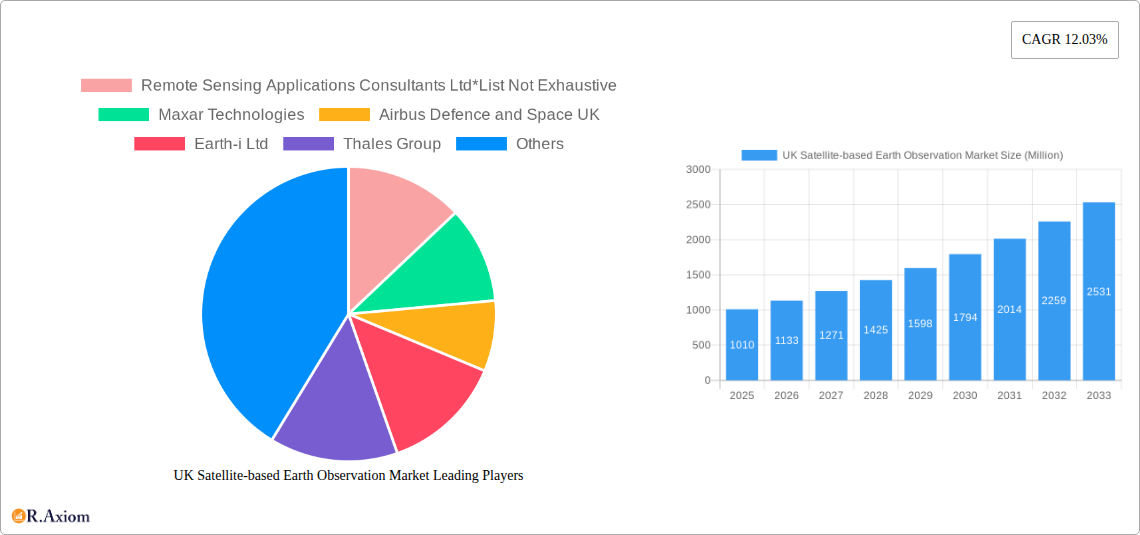 UK Satellite-based Earth Observation Market Research Report - Market Overview and Key Insights
