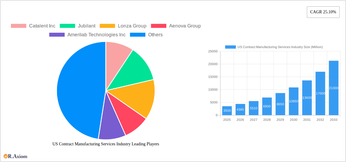 US Contract Manufacturing Services Industry Research Report - Market Overview and Key Insights