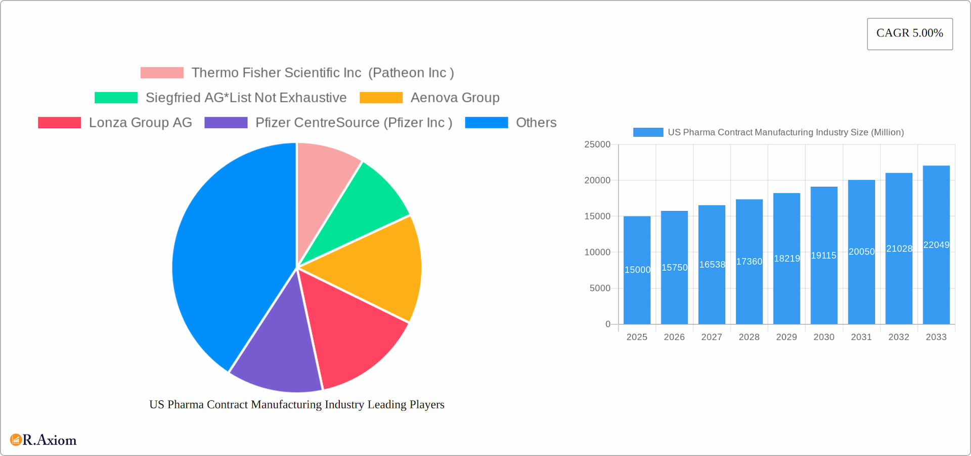 US Pharma Contract Manufacturing Industry Research Report - Market Overview and Key Insights