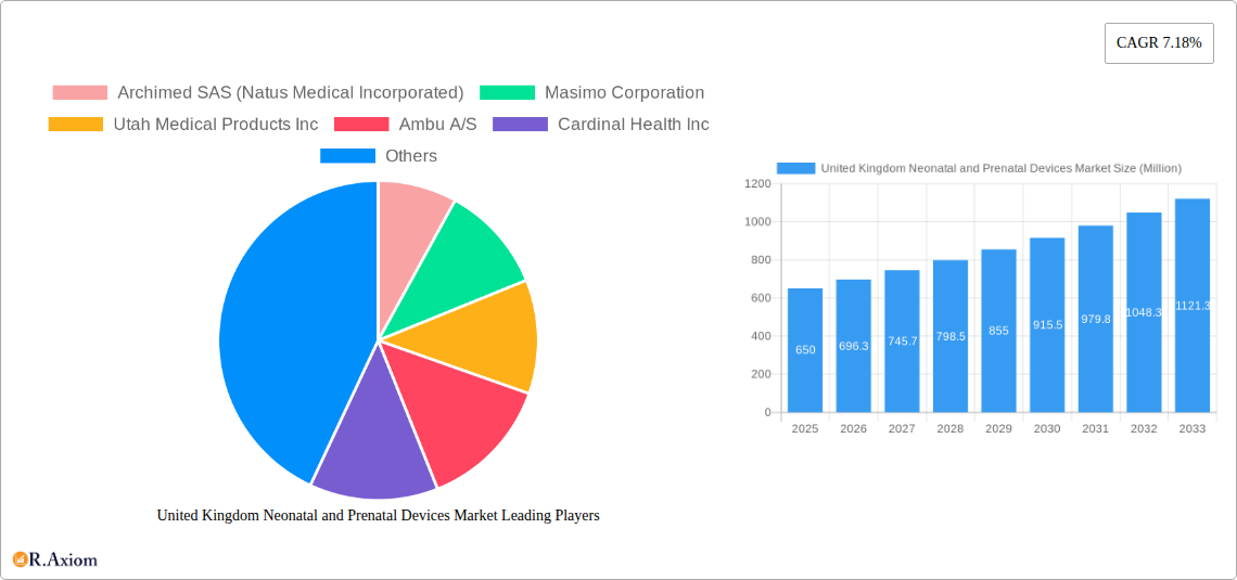 United Kingdom Neonatal and Prenatal Devices Market Research Report - Market Overview and Key Insights