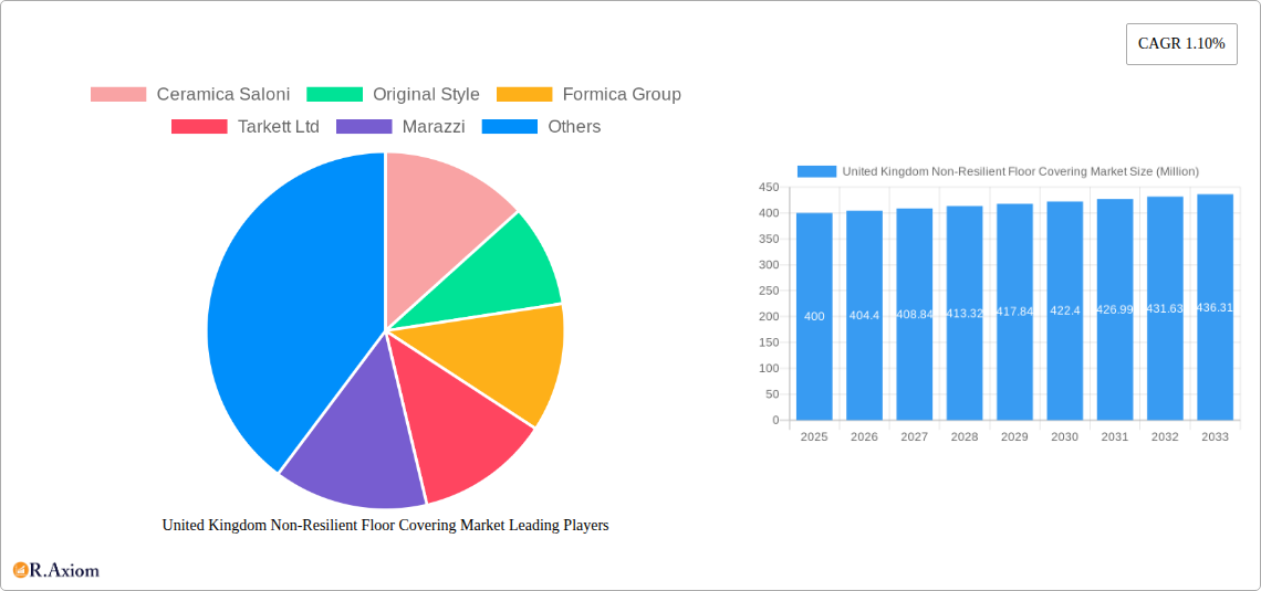 United Kingdom Non-Resilient Floor Covering Market Research Report - Market Overview and Key Insights