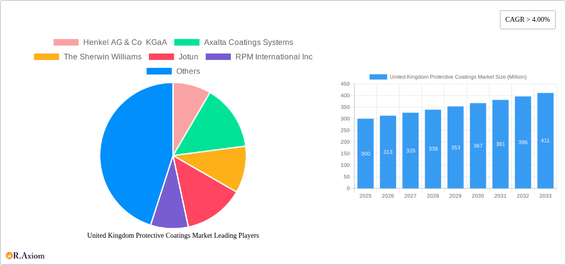 United Kingdom Protective Coatings Market Research Report - Market Overview and Key Insights