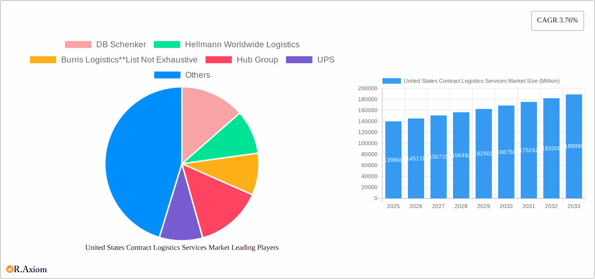 United States Contract Logistics Services Market Research Report - Market Overview and Key Insights