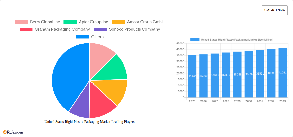 United States Rigid Plastic Packaging Market Research Report - Market Overview and Key Insights