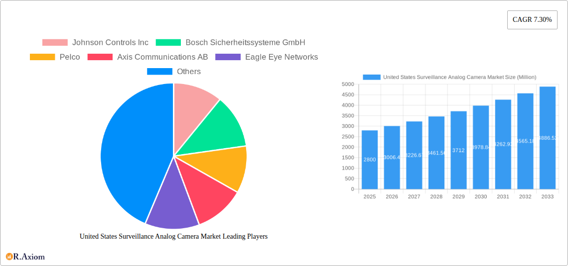 United States Surveillance Analog Camera Market Research Report - Market Overview and Key Insights