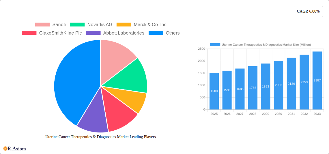 Uterine Cancer Therapeutics & Diagnostics Market Research Report - Market Overview and Key Insights
