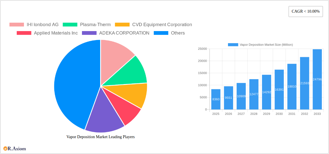 Vapor Deposition Market Research Report - Market Overview and Key Insights