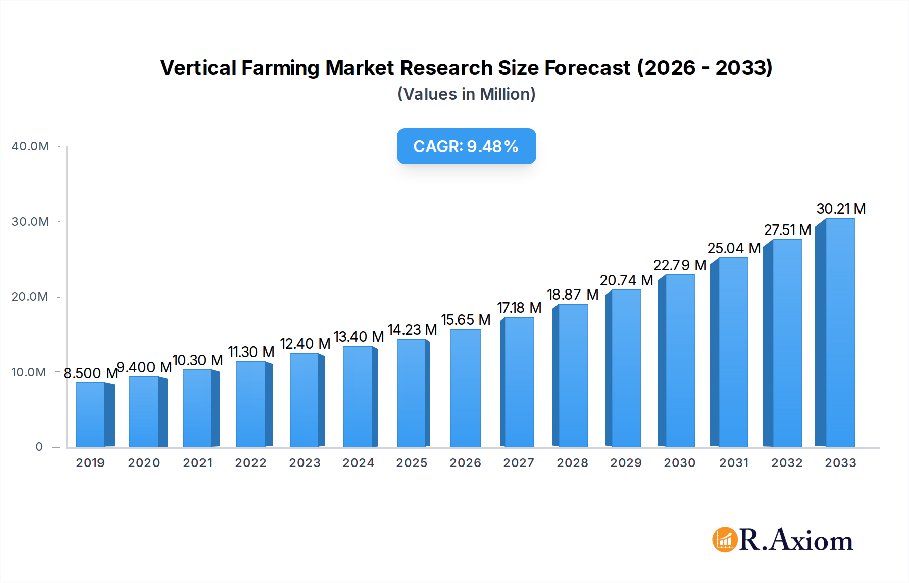 Vertical Farming Market Research Research Report - Market Overview and Key Insights