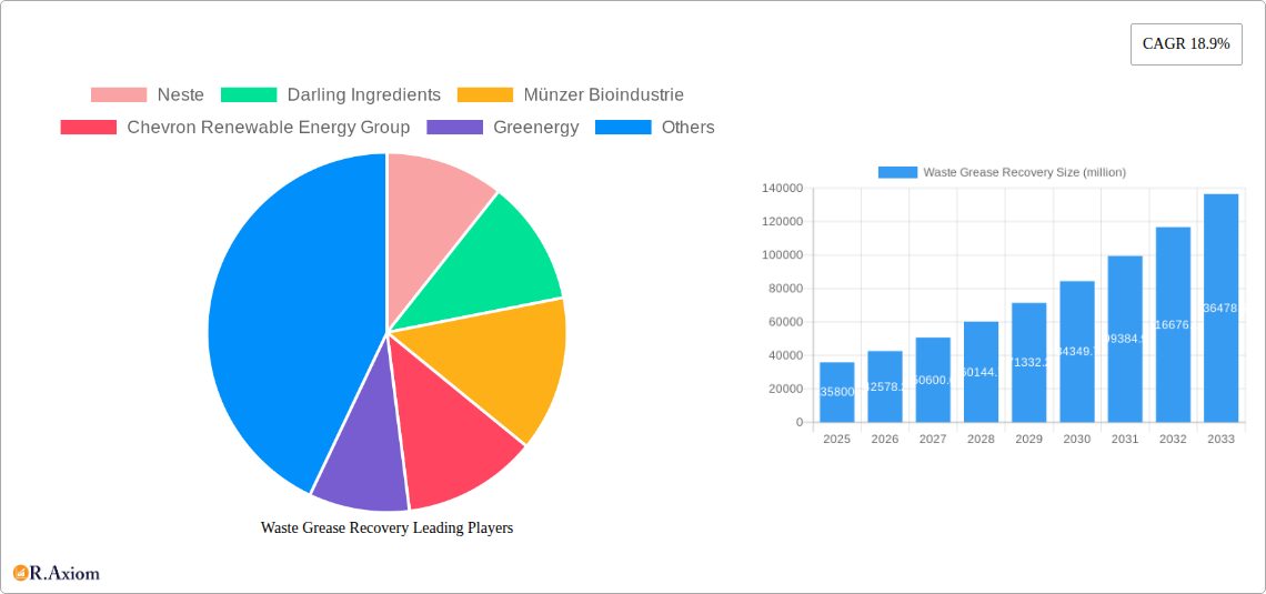 Waste Grease Recovery Research Report - Market Overview and Key Insights