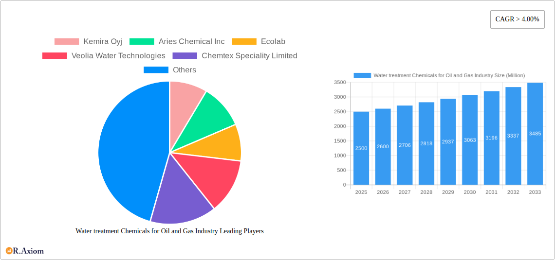 Water treatment Chemicals for Oil and Gas Industry Research Report - Market Overview and Key Insights