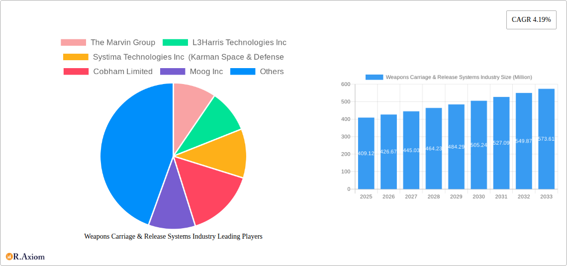 Weapons Carriage & Release Systems Industry Research Report - Market Overview and Key Insights
