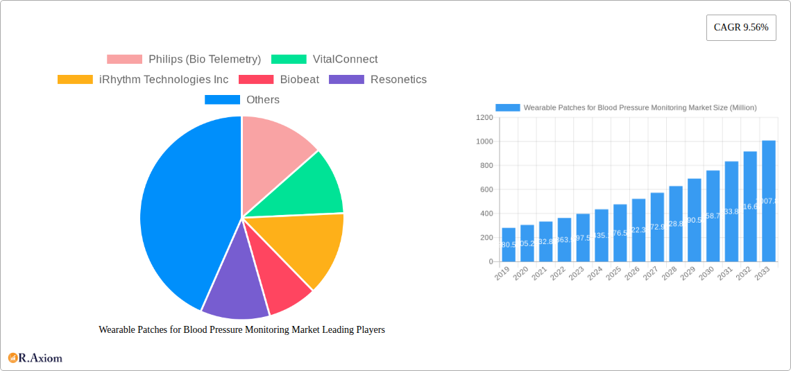 Wearable Patches for Blood Pressure Monitoring Market Research Report - Market Overview and Key Insights