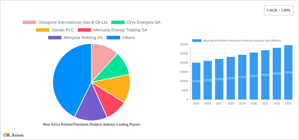 West Africa Refined Petroleum Products Industry Research Report - Market Overview and Key Insights
