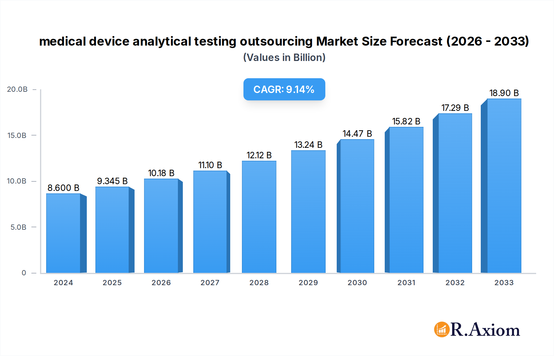 medical device analytical testing outsourcing Research Report - Market Overview and Key Insights