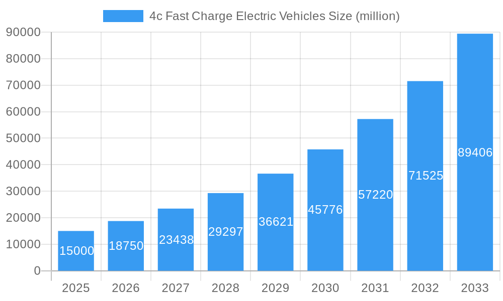 4c Fast Charge Electric Vehicles Market Size and Forecast (2024-2030)