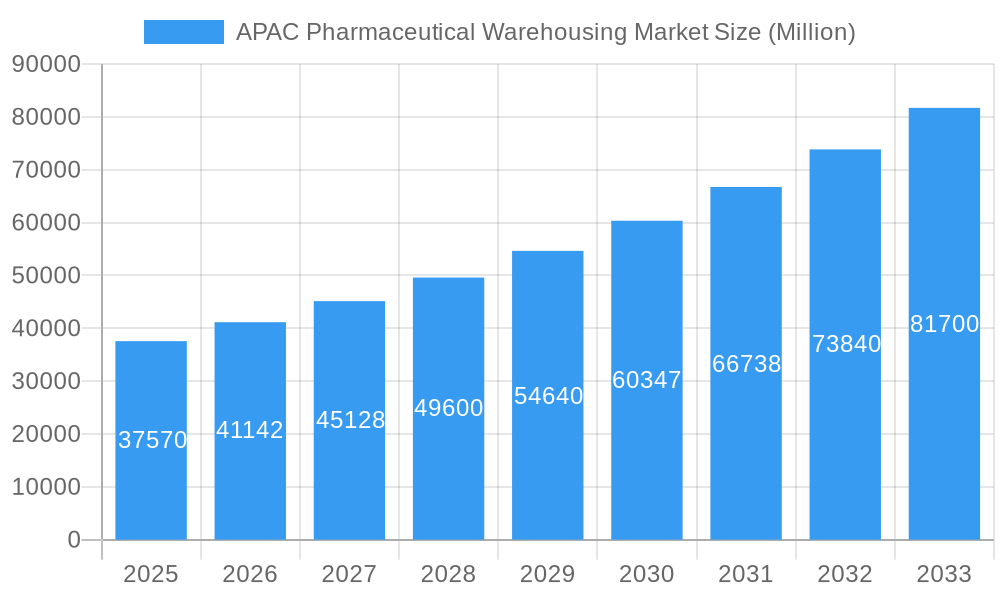 APAC Pharmaceutical Warehousing Market Market Size and Forecast (2024-2030)