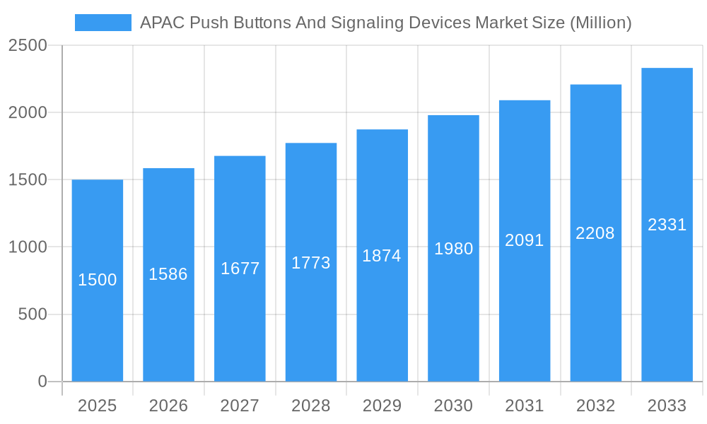 APAC Push Buttons And Signaling Devices Market Market Size and Forecast (2024-2030)