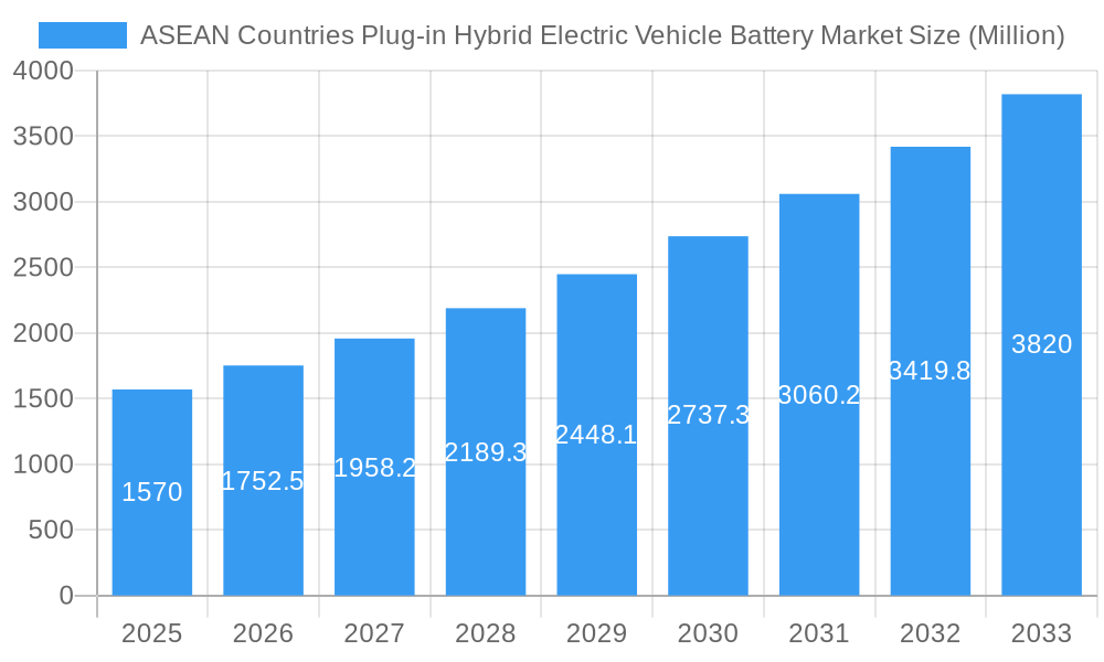 ASEAN Countries Plug-in Hybrid Electric Vehicle Battery Market Market Size and Forecast (2024-2030)