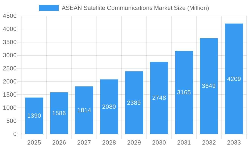 ASEAN Satellite Communications Market Market Size and Forecast (2024-2030)