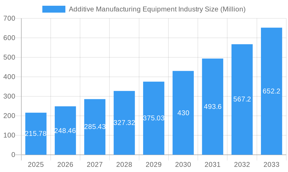 Additive Manufacturing Equipment Industry Market Size and Forecast (2024-2030)
