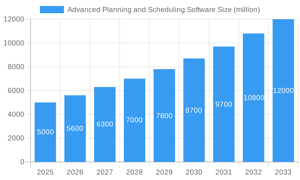 Advanced Planning and Scheduling Software Market Size and Forecast (2024-2030)
