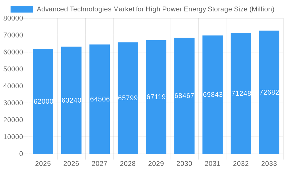 Advanced Technologies Market for High Power Energy Storage Market Size and Forecast (2024-2030)