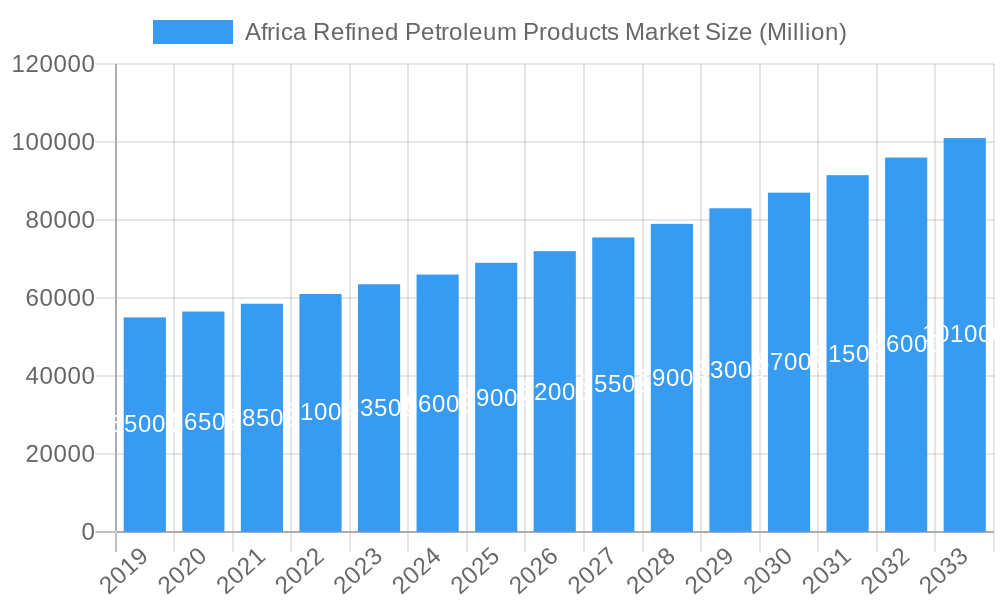 Africa Refined Petroleum Products Market Market Size and Forecast (2024-2030)