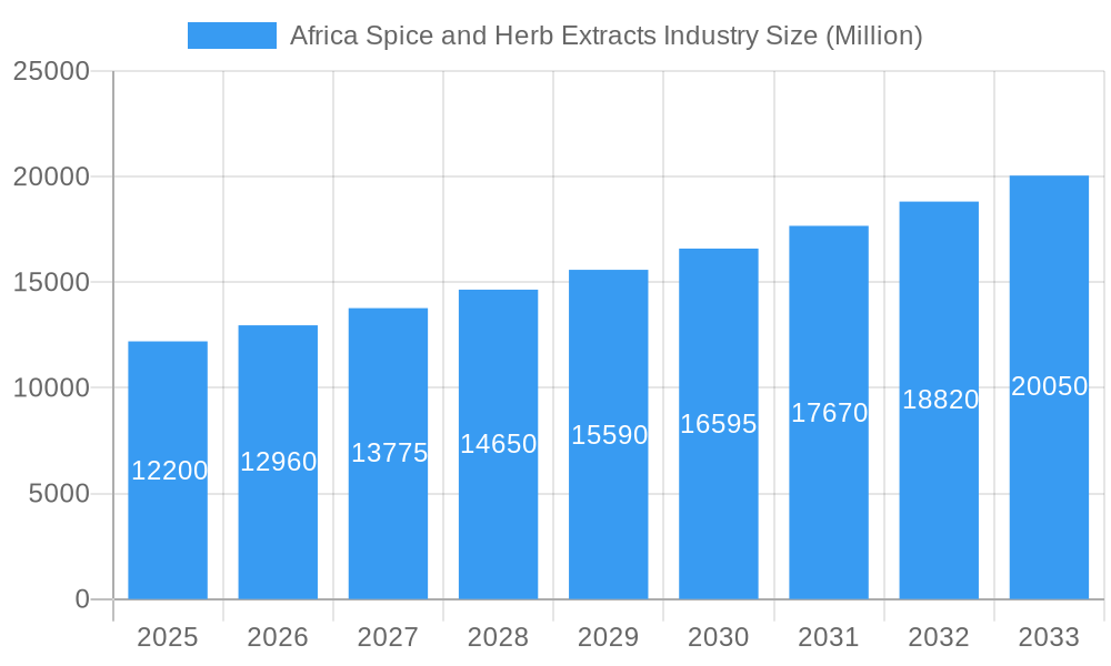 Africa Spice and Herb Extracts Industry Market Size and Forecast (2024-2030)