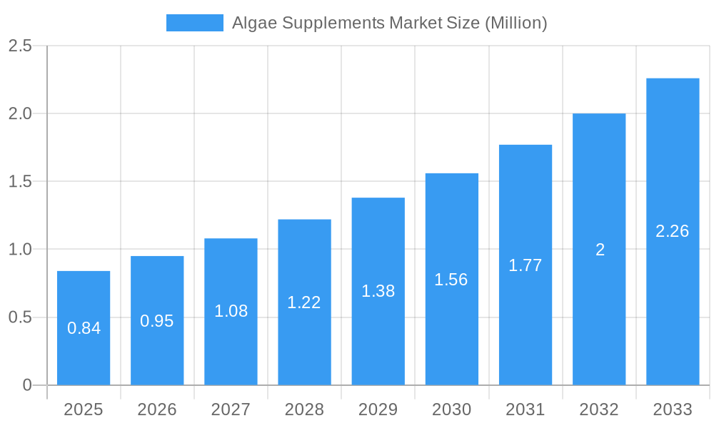 Algae Supplements Market Market Size and Forecast (2024-2030)