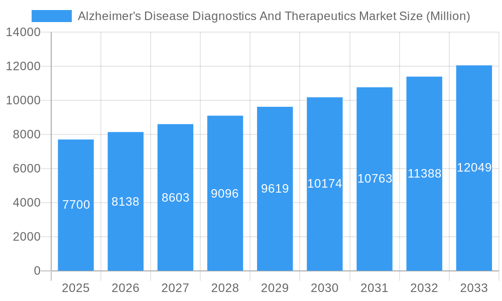 Alzheimer's Disease Diagnostics And Therapeutics Market Market Size and Forecast (2024-2030)
