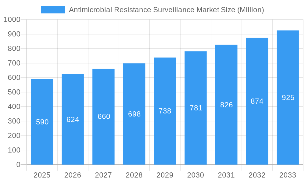 Antimicrobial Resistance Surveillance Market Market Size and Forecast (2024-2030)