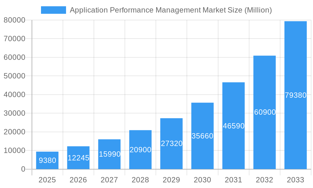 Application Performance Management Market Market Size and Forecast (2024-2030)
