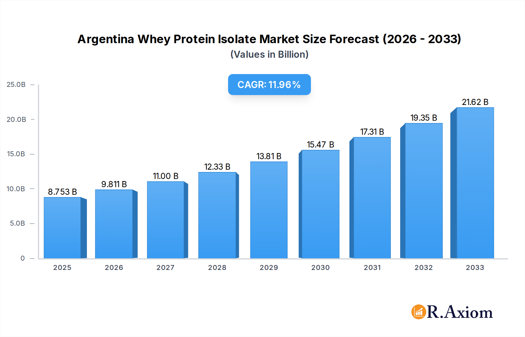 Argentina Whey Protein Isolate Market Market Size and Forecast (2024-2030)