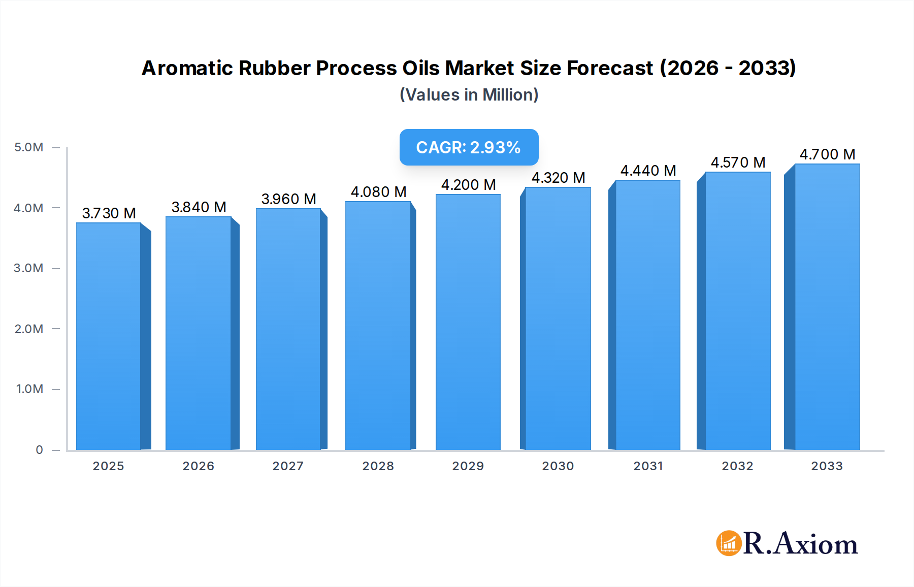 Aromatic Rubber Process Oils Market Size and Forecast (2024-2030)