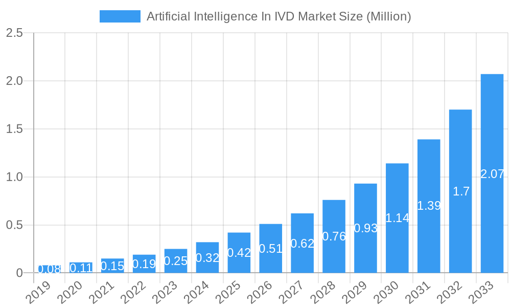 Artificial Intelligence In IVD Market Market Size and Forecast (2024-2030)