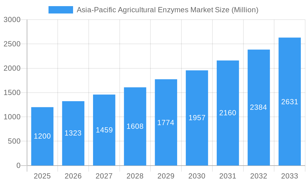 Asia-Pacific Agricultural Enzymes Market Market Size and Forecast (2024-2030)