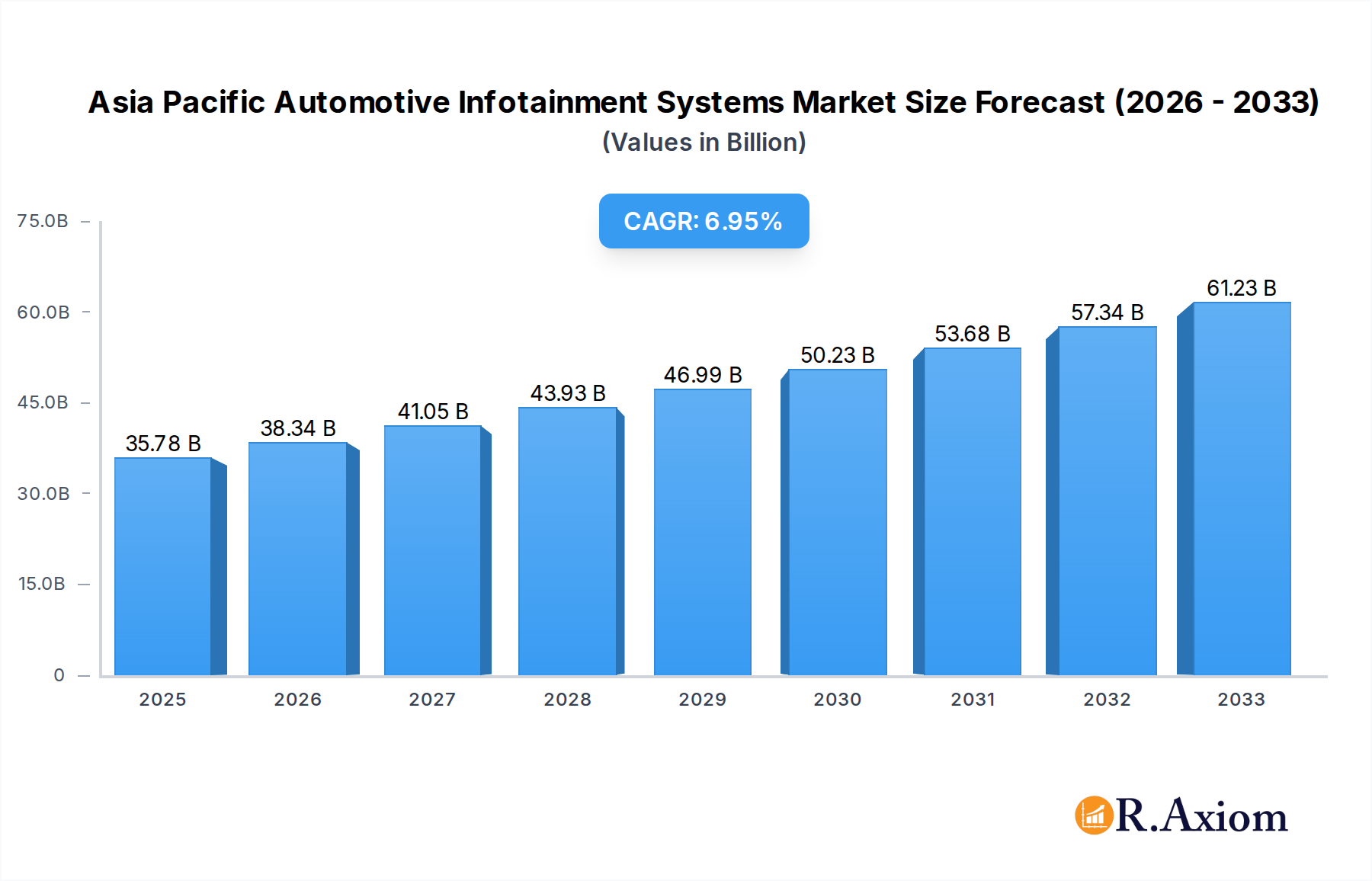 Asia Pacific Automotive Infotainment Systems Market Market Size and Forecast (2024-2030)