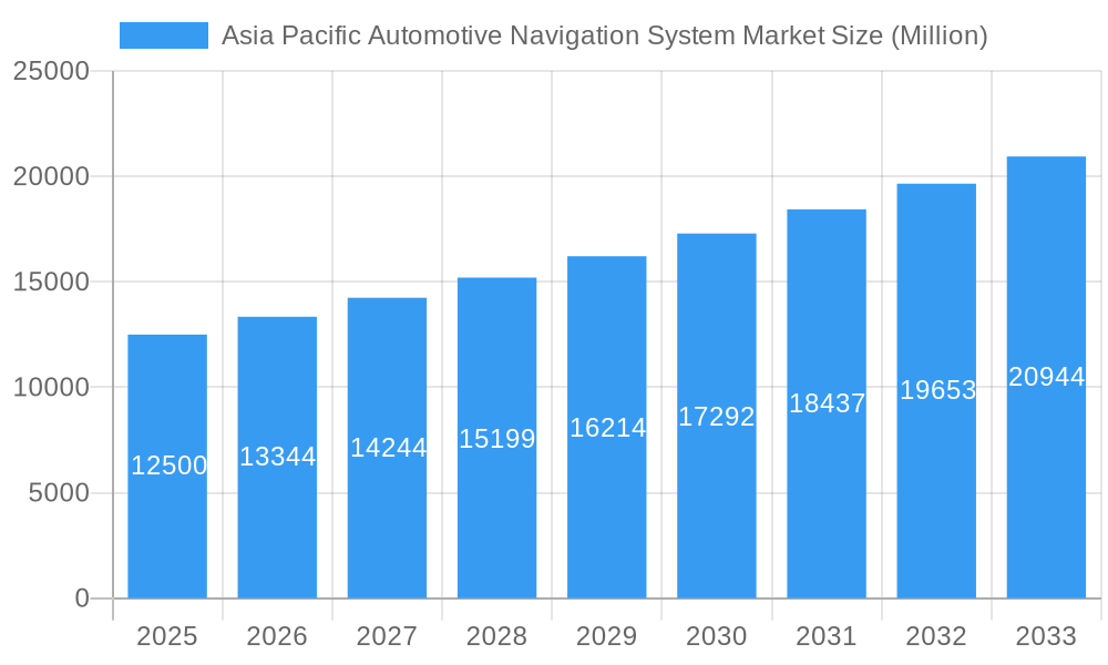 Asia Pacific Automotive Navigation System Market Market Size and Forecast (2024-2030)