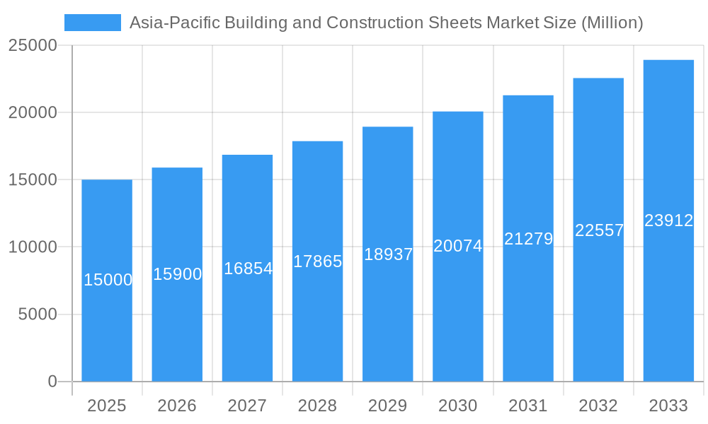 Asia-Pacific Building and Construction Sheets Market Market Size and Forecast (2024-2030)