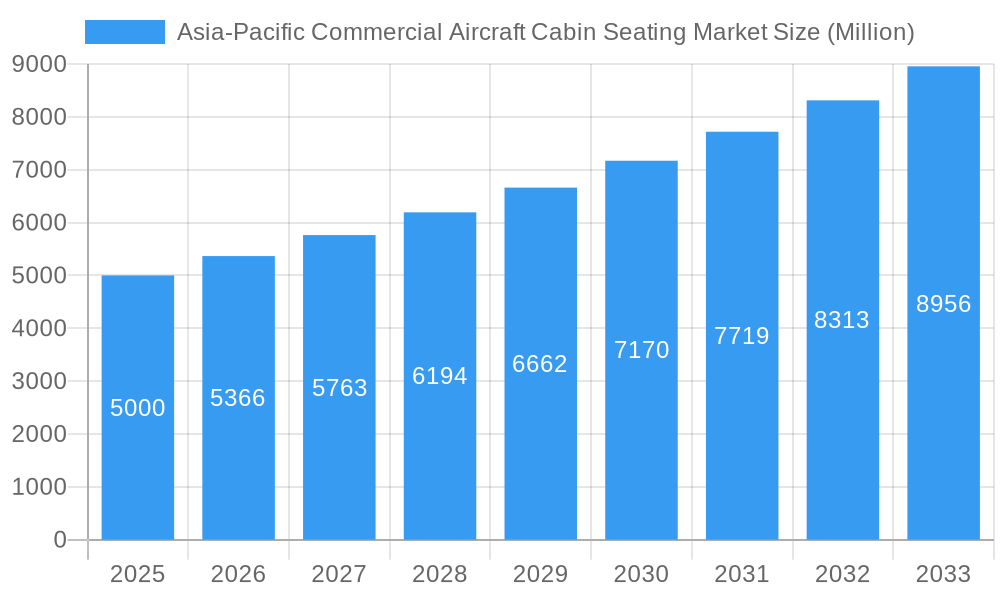 Asia-Pacific Commercial Aircraft Cabin Seating Market Market Size and Forecast (2024-2030)
