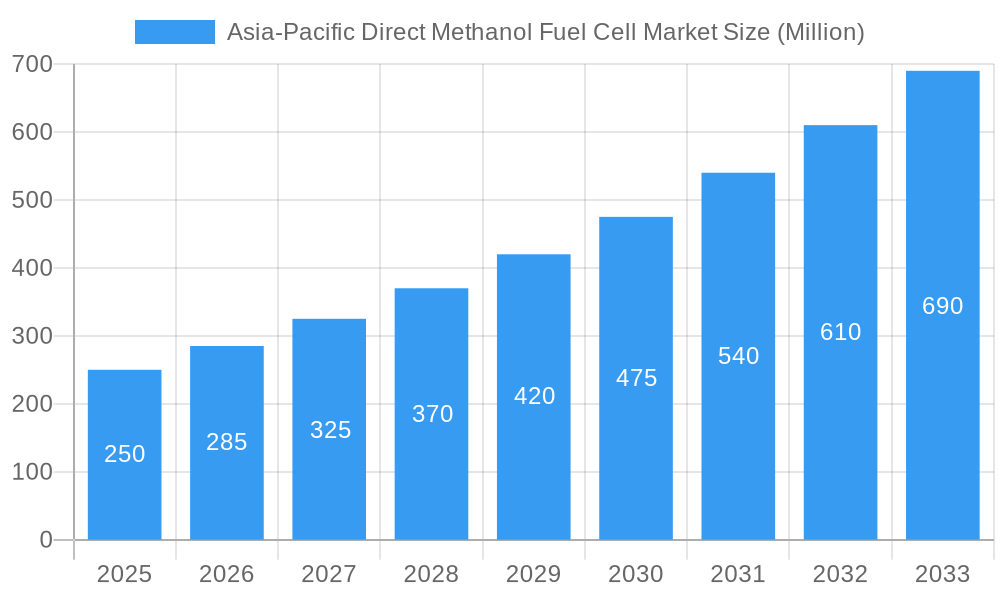 Asia-Pacific Direct Methanol Fuel Cell Market Market Size and Forecast (2024-2030)