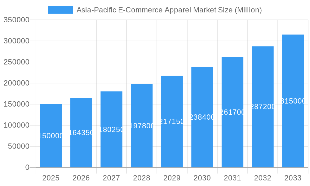 Asia-Pacific E-Commerce Apparel Market Market Size and Forecast (2024-2030)