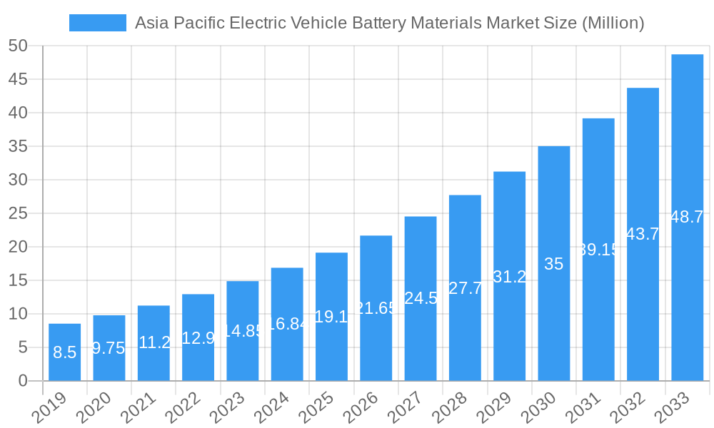 Asia Pacific Electric Vehicle Battery Materials Market Market Size and Forecast (2024-2030)