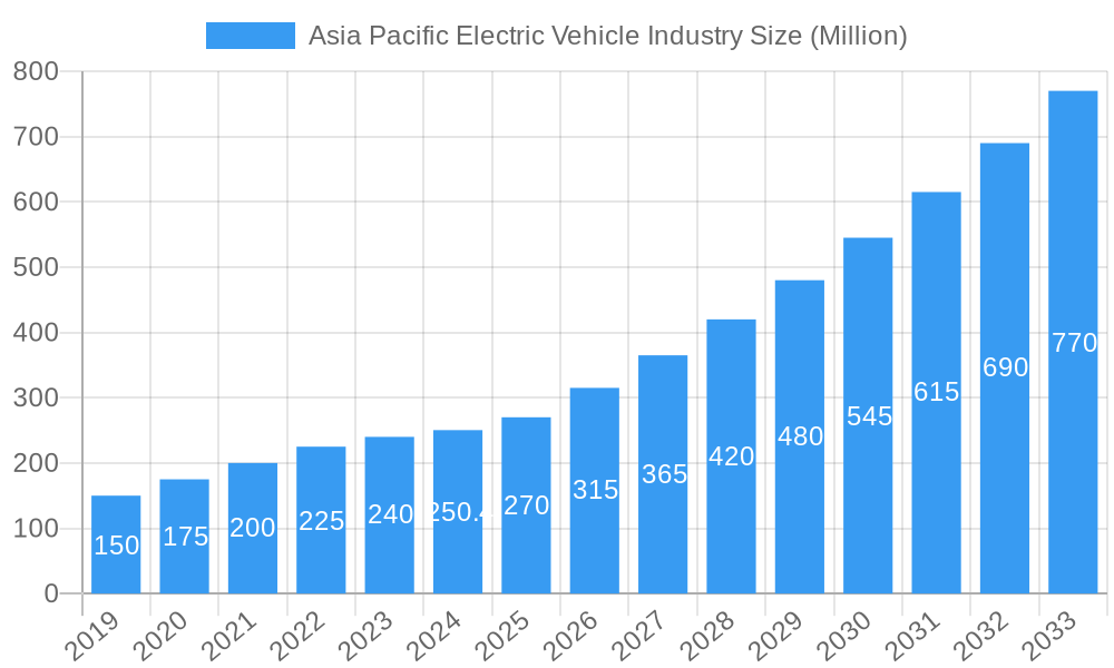 Asia Pacific Electric Vehicle Industry Market Size and Forecast (2024-2030)