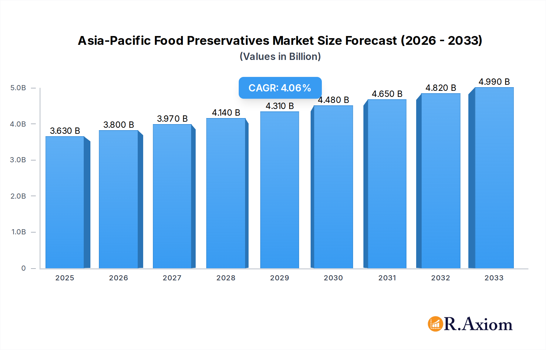 Asia-Pacific Food Preservatives Market Market Size and Forecast (2024-2030)