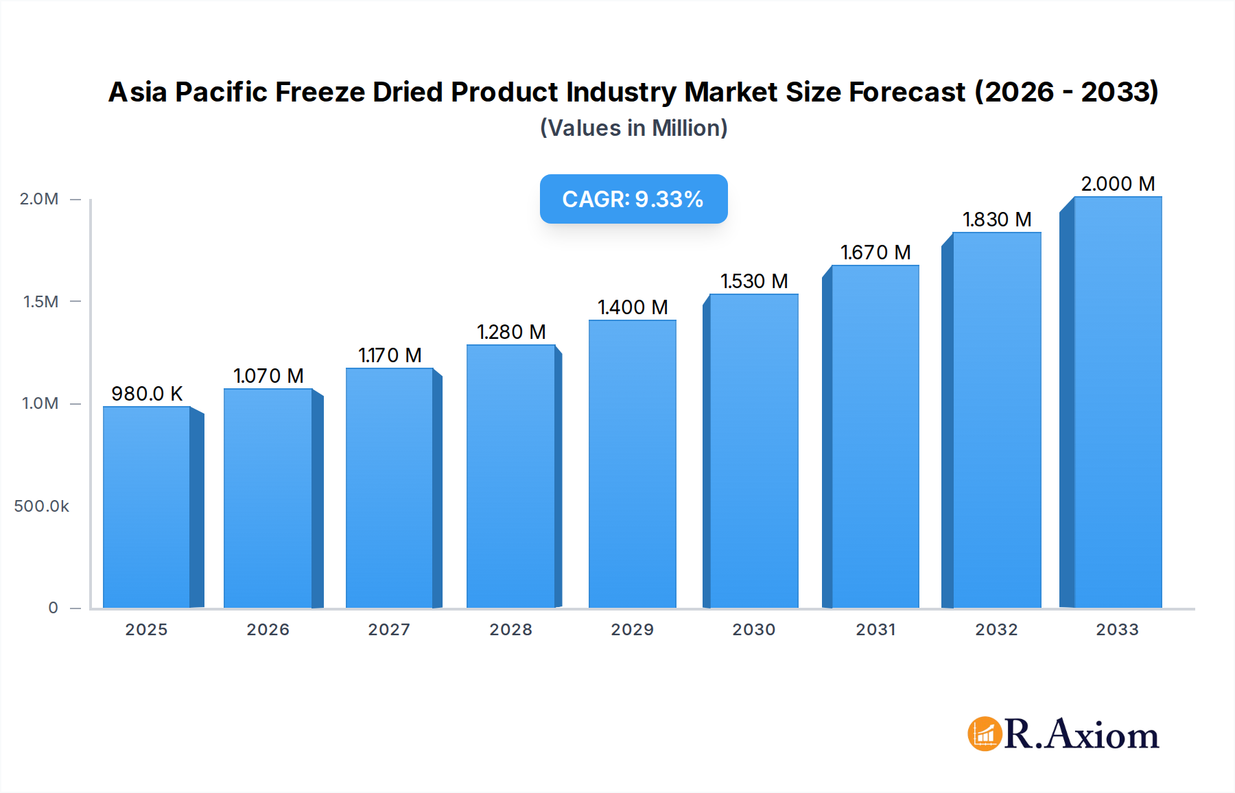 Asia Pacific Freeze Dried Product Industry Market Size and Forecast (2024-2030)