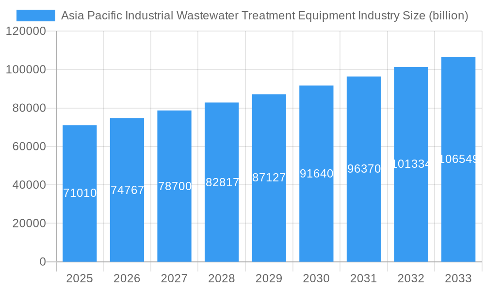 Asia Pacific Industrial Wastewater Treatment Equipment Industry Market Size and Forecast (2024-2030)