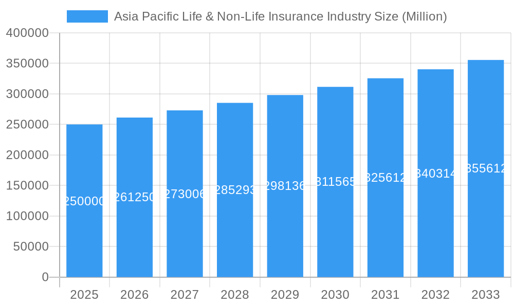 Asia Pacific Life & Non-Life Insurance Industry Market Size and Forecast (2024-2030)