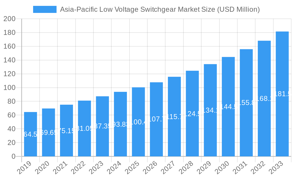 Asia-Pacific Low Voltage Switchgear Market Market Size and Forecast (2024-2030)