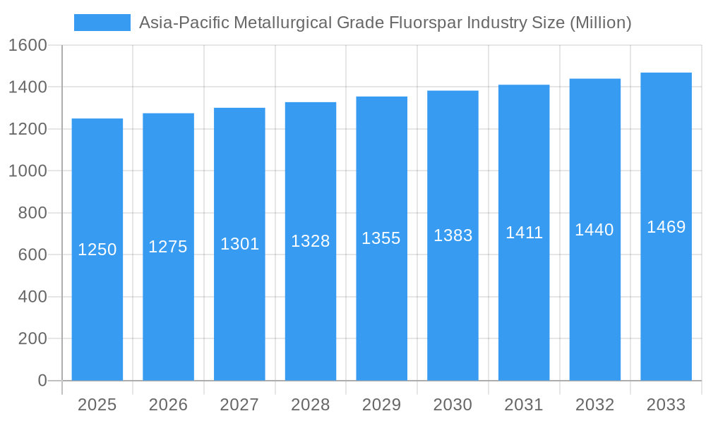 Asia-Pacific Metallurgical Grade Fluorspar Industry Market Size and Forecast (2024-2030)